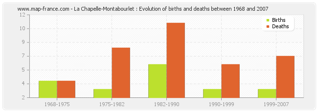 La Chapelle-Montabourlet : Evolution of births and deaths between 1968 and 2007
